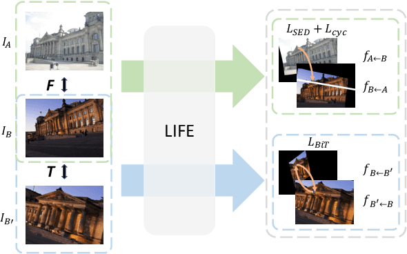 Figure 4 for LIFE: Lighting Invariant Flow Estimation