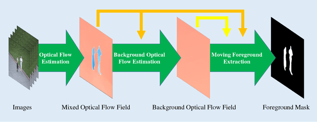 Figure 1 for An Efficient Optical Flow Based Motion Detection Method for Non-stationary Scenes