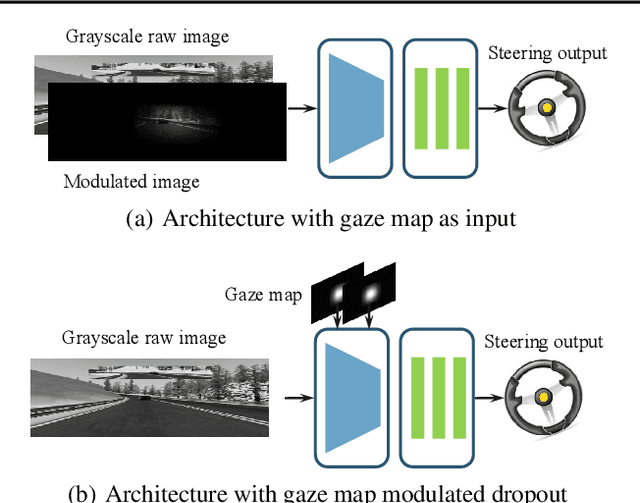 Figure 3 for Utilizing Eye Gaze to Enhance the Generalization of Imitation Networks to Unseen Environments