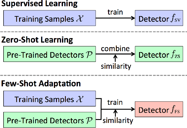 Figure 1 for Few-Shot Adaptation for Multimedia Semantic Indexing
