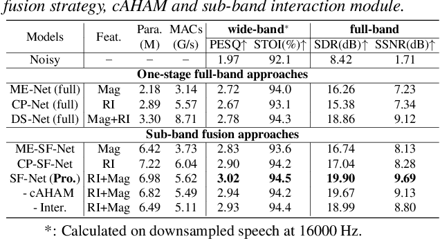 Figure 2 for Optimizing Shoulder to Shoulder: A Coordinated Sub-Band Fusion Model for Real-Time Full-Band Speech Enhancement