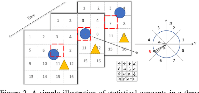 Figure 3 for Self-supervised Spatio-temporal Representation Learning for Videos by Predicting Motion and Appearance Statistics