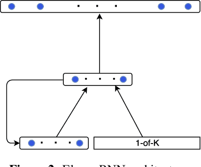 Figure 3 for Long-Short Range Context Neural Networks for Language Modeling