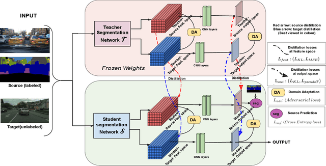 Figure 1 for Unsupervised Domain Adaptive Knowledge Distillation for Semantic Segmentation