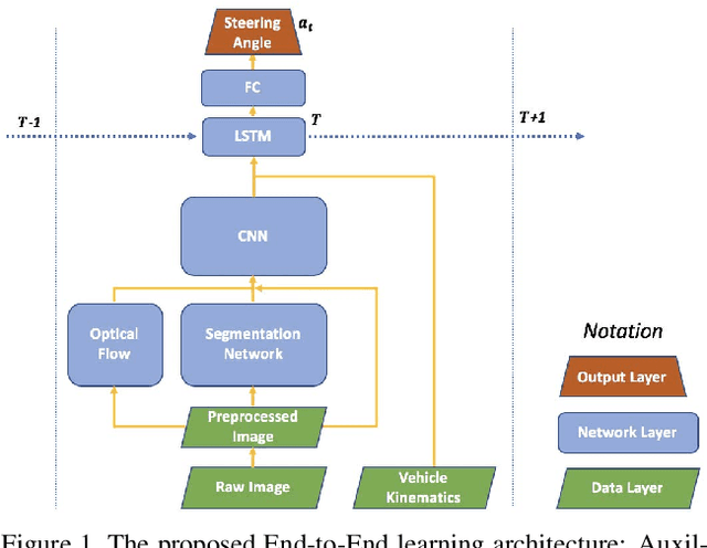Figure 1 for Learning On-Road Visual Control for Self-Driving Vehicles with Auxiliary Tasks