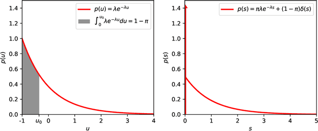 Figure 2 for Learning and Inference in Sparse Coding Models with Langevin Dynamics
