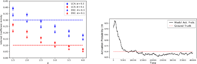 Figure 4 for Learning and Inference in Sparse Coding Models with Langevin Dynamics