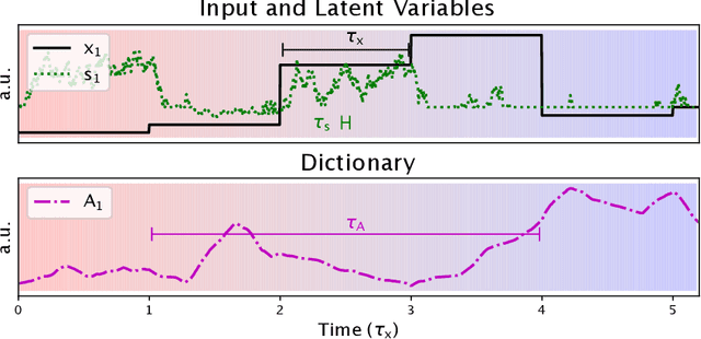 Figure 1 for Learning and Inference in Sparse Coding Models with Langevin Dynamics