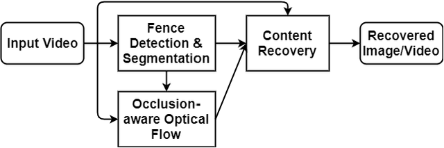 Figure 2 for Accurate and efficient video de-fencing using convolutional neural networks and temporal information