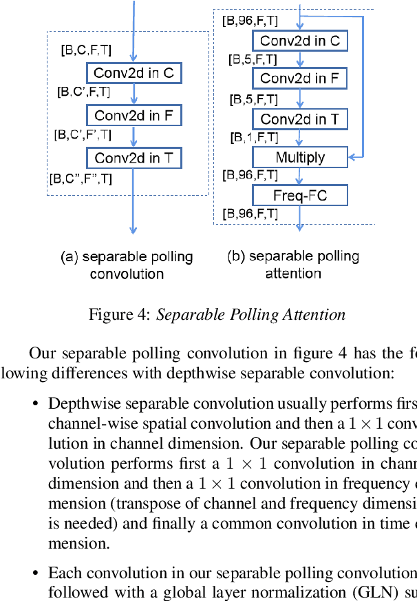 Figure 4 for Speech Enhancement using Separable Polling Attention and Global Layer Normalization followed with PReLU