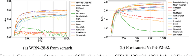 Figure 2 for USB: A Unified Semi-supervised Learning Benchmark