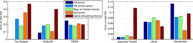 Figure 2 for Autoregressive Kernels For Time Series