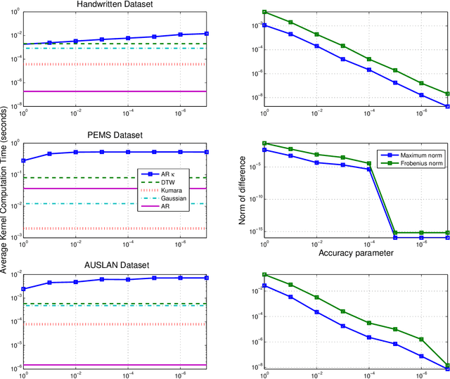 Figure 3 for Autoregressive Kernels For Time Series