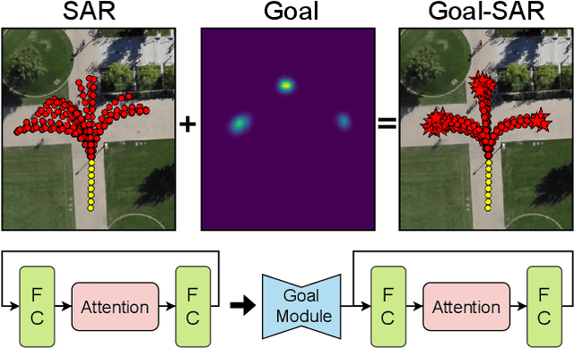 Figure 1 for Goal-driven Self-Attentive Recurrent Networks for Trajectory Prediction