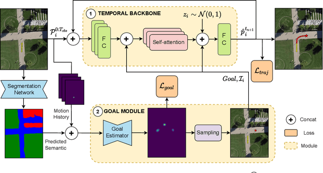 Figure 3 for Goal-driven Self-Attentive Recurrent Networks for Trajectory Prediction