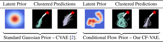 Figure 1 for Conditional Flow Variational Autoencoders for Structured Sequence Prediction