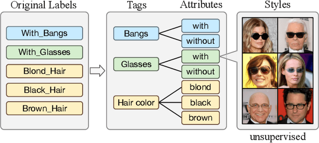 Figure 1 for Image-to-image Translation via Hierarchical Style Disentanglement