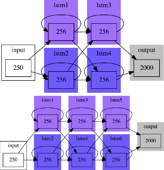 Figure 3 for RNN Approaches to Text Normalization: A Challenge