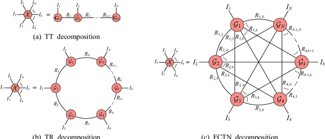 Figure 1 for Fully-Connected Tensor Network Decomposition for Robust Tensor Completion Problem