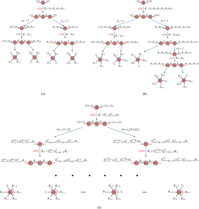 Figure 2 for Fully-Connected Tensor Network Decomposition for Robust Tensor Completion Problem