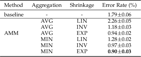Figure 2 for Adversarial Margin Maximization Networks