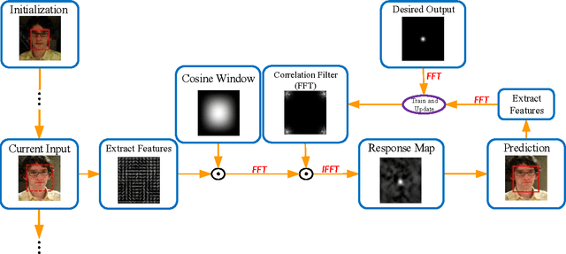 Figure 1 for An Experimental Survey on Correlation Filter-based Tracking