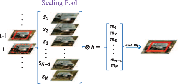 Figure 2 for An Experimental Survey on Correlation Filter-based Tracking