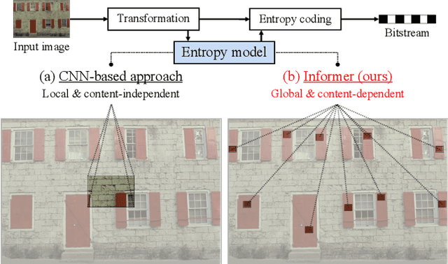 Figure 1 for Joint Global and Local Hierarchical Priors for Learned Image Compression