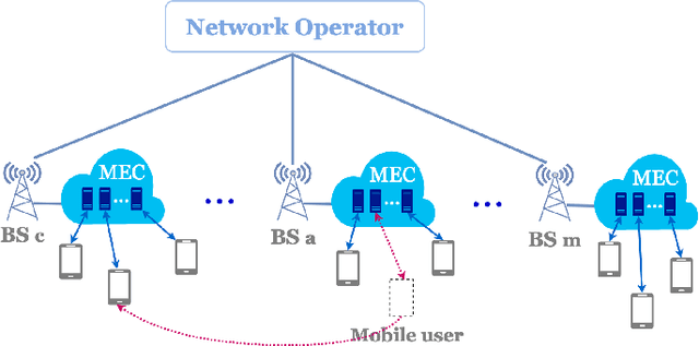 Figure 1 for Follow Me at the Edge: Mobility-Aware Dynamic Service Placement for Mobile Edge Computing