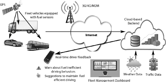 Figure 1 for Real-Time Monitoring and Driver Feedback to Promote Fuel Efficient Driving