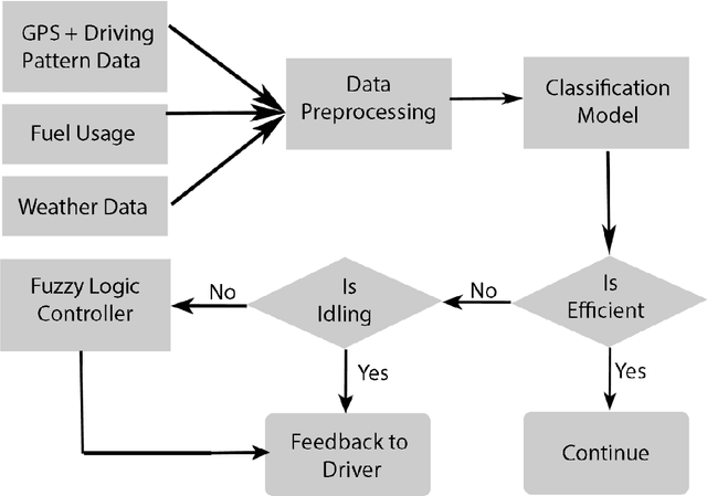 Figure 2 for Real-Time Monitoring and Driver Feedback to Promote Fuel Efficient Driving