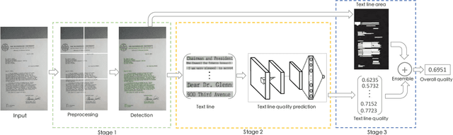 Figure 1 for Towards Document Image Quality Assessment: A Text Line Based Framework and A Synthetic Text Line Image Dataset