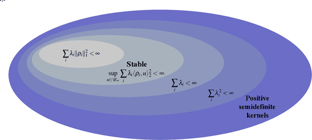 Figure 4 for Mathematical foundations of stable RKHSs