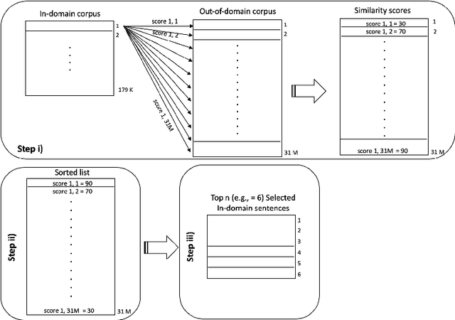Figure 3 for Selecting Parallel In-domain Sentences for Neural Machine Translation Using Monolingual Texts