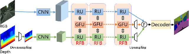 Figure 2 for RFBNet: Deep Multimodal Networks with Residual Fusion Blocks for RGB-D Semantic Segmentation