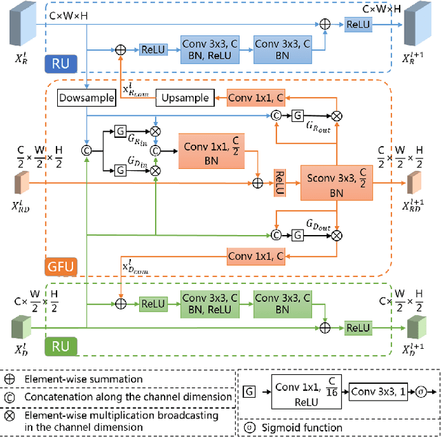 Figure 3 for RFBNet: Deep Multimodal Networks with Residual Fusion Blocks for RGB-D Semantic Segmentation