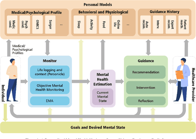 Figure 1 for Personal Mental Health Navigator: Harnessing the Power of Data, Personal Models, and Health Cybernetics to Promote Psychological Well-being