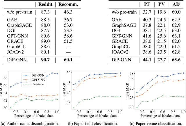 Figure 3 for DiP-GNN: Discriminative Pre-Training of Graph Neural Networks