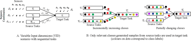 Figure 1 for Continual Learning for Multivariate Time Series Tasks with Variable Input Dimensions