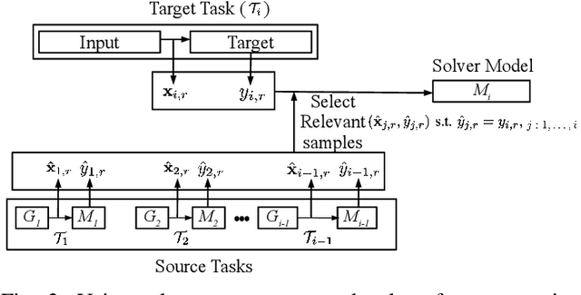Figure 2 for Continual Learning for Multivariate Time Series Tasks with Variable Input Dimensions