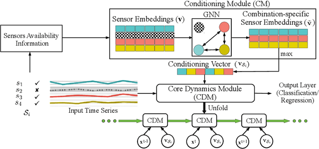Figure 3 for Continual Learning for Multivariate Time Series Tasks with Variable Input Dimensions