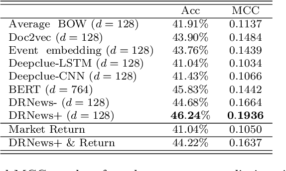 Figure 2 for A Novel Distributed Representation of News (DRNews) for Stock Market Predictions