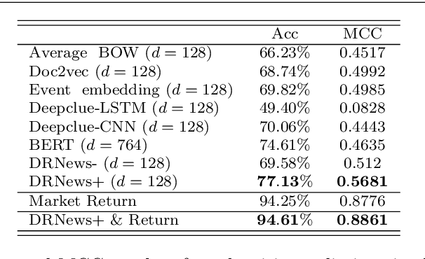 Figure 4 for A Novel Distributed Representation of News (DRNews) for Stock Market Predictions