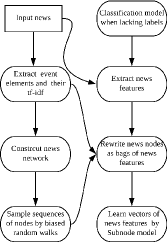 Figure 3 for A Novel Distributed Representation of News (DRNews) for Stock Market Predictions