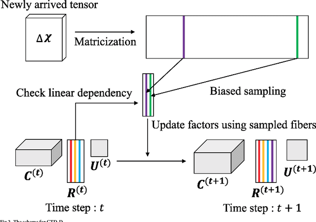 Figure 4 for CTD: Fast, Accurate, and Interpretable Method for Static and Dynamic Tensor Decompositions