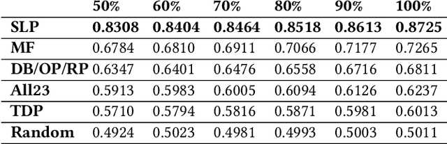 Figure 4 for Signed Link Prediction with Sparse Data: The Role of Personality Information