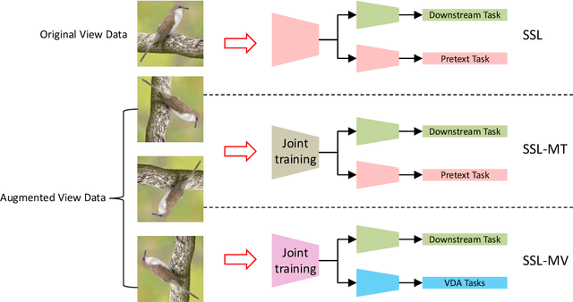 Figure 1 for A Multi-view Perspective of Self-supervised Learning