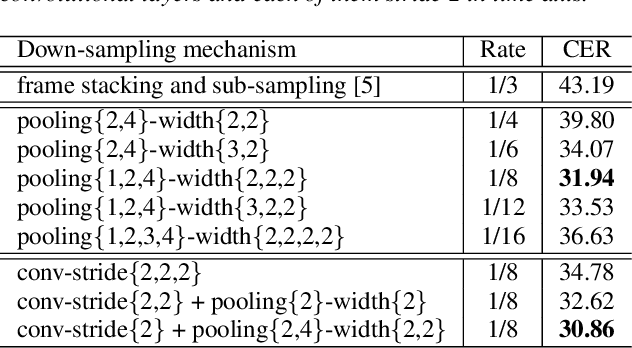Figure 2 for Extending Recurrent Neural Aligner for Streaming End-to-End Speech Recognition in Mandarin
