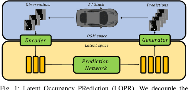 Figure 1 for LOPR: Latent Occupancy PRediction using Generative Models