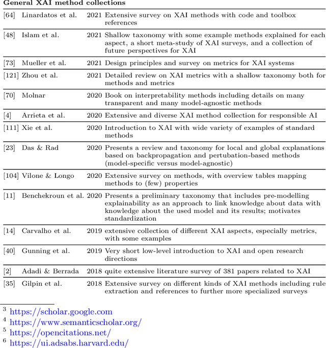 Figure 2 for XAI Method Properties: A (Meta-)study